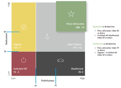 Loyalty segmentation HRM paint skills